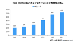 2023年中國(guó)芯片設(shè)計(jì)行業(yè)企業(yè)數(shù)量及銷售過(guò)億元企業(yè)分析（圖）