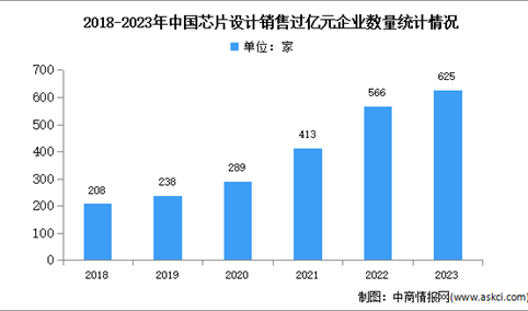 2023年中国芯片设计行业企业数量及销售过亿元企业分析（图）