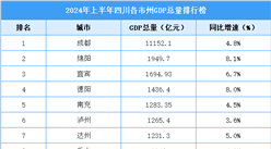 2024年上半年四川各市州GDP排行榜：14市州GDP增速超全省（圖）