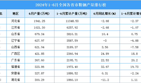 2024年上半年全国各省市粗钢产量排行榜