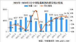 2024年7月中國裝載機銷量情況：國內市場銷量同比增長24.7%（圖）