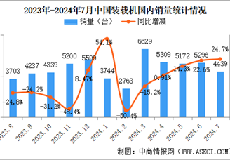 2024年7月中国装载机销量情况：国内市场销量同比增长24.7%（图）