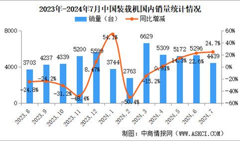 2024年7月中国装载机销量情况：国内市场销量同比增长24.7%（图）