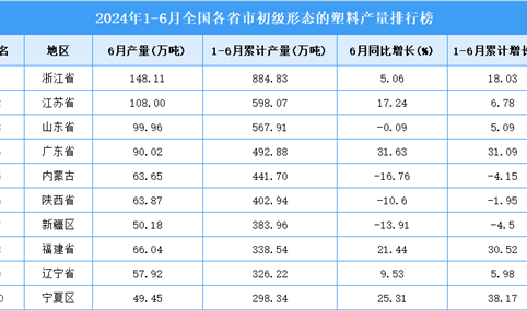 2024年上半年全国各省市初级形态的塑料产量排行榜