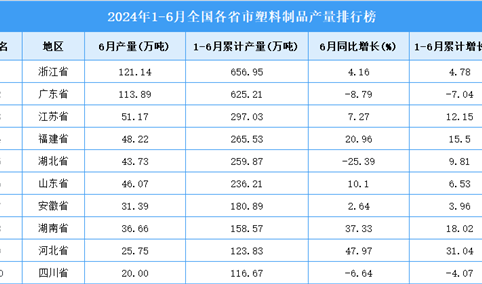 2024年上半年全国各省市塑料制品产量排行榜