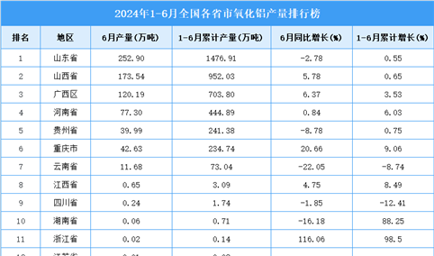 2024年上半年全国各省市氧化铝产量排行榜