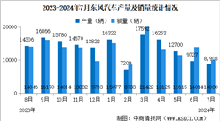 2024年7月东风汽车产销量情况：新能源汽车销量同比减少52.51%（图）