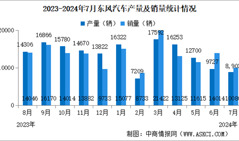 2024年7月东风汽车产销量情况：新能源汽车销量同比减少52.51%（图）