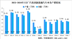 2024年7月廣汽集團產銷量情況：新能源汽車銷量同比減少32.15%（圖）