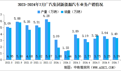 2024年7月广汽集团产销量情况：新能源汽车销量同比减少32.15%（图）