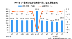 2024年7月中國(guó)初級(jí)形狀的塑料進(jìn)口數(shù)據(jù)統(tǒng)計(jì)分析：進(jìn)口量256.9萬(wàn)噸