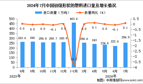 2024年7月中国初级形状的塑料进口数据统计分析：进口量256.9万吨