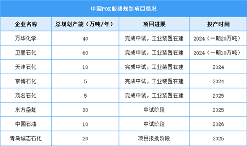 2024年中国光伏胶膜需求量及产能规划预测分析（图）