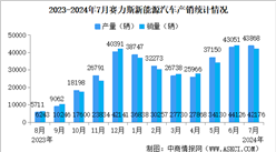 2024年7月賽力斯產(chǎn)銷情況：新能源汽車銷量同比增長508.25%（圖）