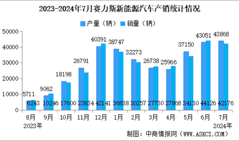 2024年7月赛力斯产销情况：新能源汽车销量同比增长508.25%（图）