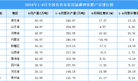 2024年上半年全国各省市农用氮磷钾化肥产量排行榜