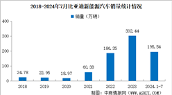 2024年7月比亞迪產(chǎn)銷情況：銷量同比增長30.6%（圖）