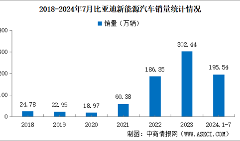 2024年7月比亚迪产销情况：销量同比增长30.6%（图）