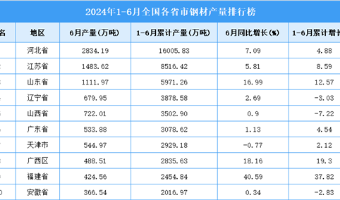 2024年上半年全国各省市钢材产量排行榜