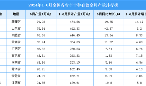 2024年上半年全国各省市十种有色金属产量排行榜