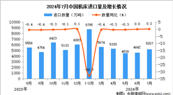 2024年7月中国机床进口数据统计分析：进口量同比增长0.2%