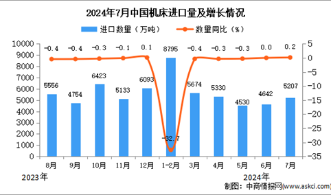 2024年7月中国机床进口数据统计分析：进口量同比增长0.2%