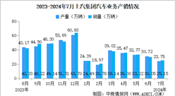 2024年7月上汽集團(tuán)產(chǎn)銷(xiāo)情況：新能源汽車(chē)銷(xiāo)量同比減少21.85%（圖）