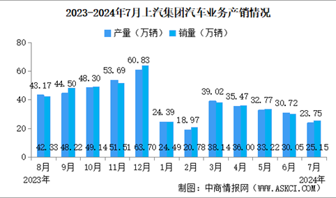 2024年7月上汽集团产销情况：新能源汽车销量同比减少21.85%（图）