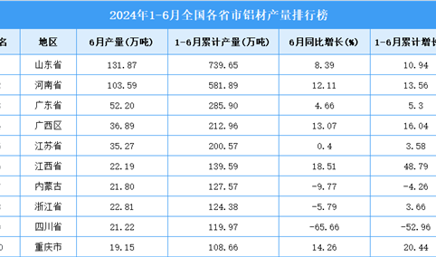 2024年上半年全国各省市铝材产量排行榜