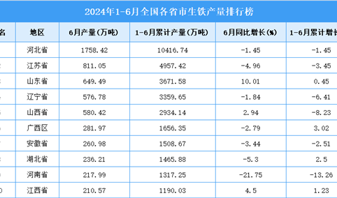 2024年上半年全国各省市生铁产量排行榜