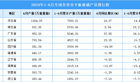 2024年上半年全国各省市平板玻璃产量排行榜