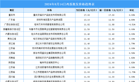 2024年8月15日全国各地最新鸡蛋价格行情走势分析