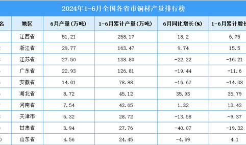 2024年上半年全国各省市铜材产量排行榜