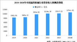 2024年中国通用机械行业营业收入预测及重点企业产品产量分析（图）