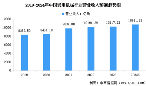 2024年中国通用机械行业营业收入预测及重点企业产品产量分析（图）