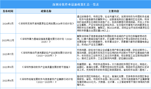 2024年深圳市软件产业最新政策汇总一览（表）