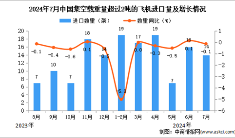 2024年7月中国空载重量超过2吨的飞机进口数据统计分析：进口量14架