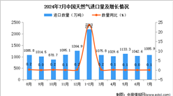 2024年7月中國天然氣進口數據統計分析：進口量同比增長0.1%