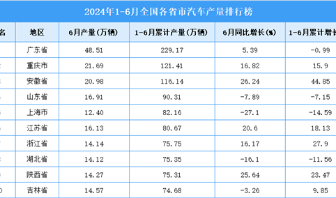 2024年上半年全国各省市汽车产量排行榜