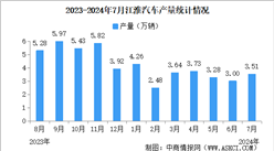 2024年7月江淮汽車(chē)產(chǎn)銷(xiāo)量情況：銷(xiāo)量同比減少3.9%（圖）