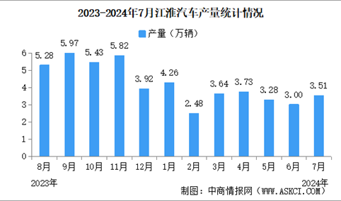 2024年7月江淮汽车产销量情况：销量同比减少3.9%（图）