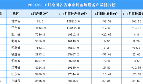 2024年上半年全国各省市金属冶炼设备产量排行榜