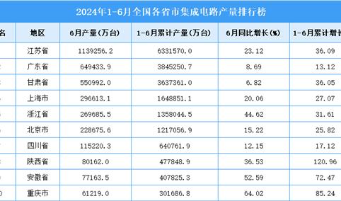 2024年上半年全国各省市集成电路产量排行榜