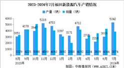 2024年7月福田汽車產(chǎn)銷量情況：新能源汽車銷量同比增長(zhǎng)68.04%（圖）