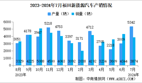 2024年7月福田汽车产销量情况：新能源汽车销量同比增长68.04%（图）