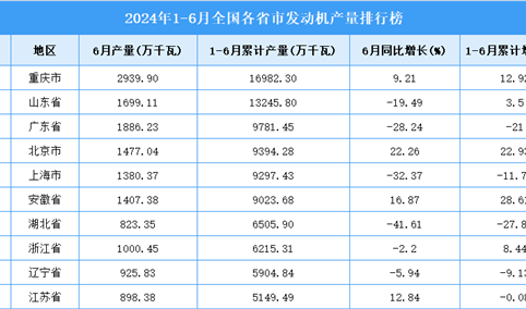 2024年上半年全国各省市发动机产量排行榜