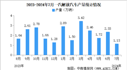 2024年7月一汽解放汽車產(chǎn)銷情況：銷量同比增長(zhǎng)30.94%（圖）