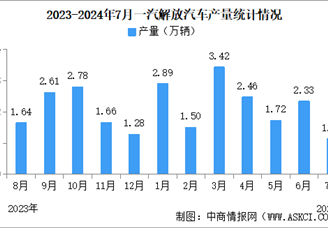 2024年7月一汽解放汽车产销情况：销量同比增长30.94%（图）