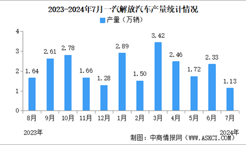 2024年7月一汽解放汽车产销情况：销量同比增长30.94%（图）