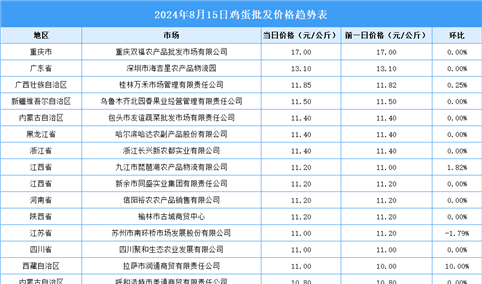 2024年8月16日全国各地最新鸡蛋价格行情走势分析